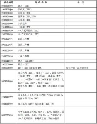 35类禁止进出口的化学品及其安全管理要求