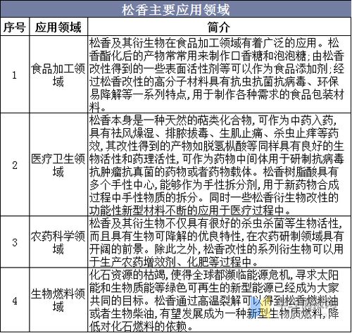 中国松香产业 产量与进出口格局分析，集约化与规模化引领化学品贸易新方向